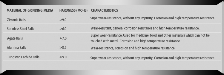 Suggestions for Matching Solution A<i></i>bout Grinding Medium & Materials