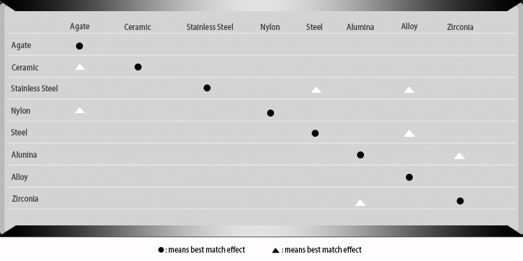 Suggestions for Matching Solution A<i></i>bout Mill Jars & Mill balls