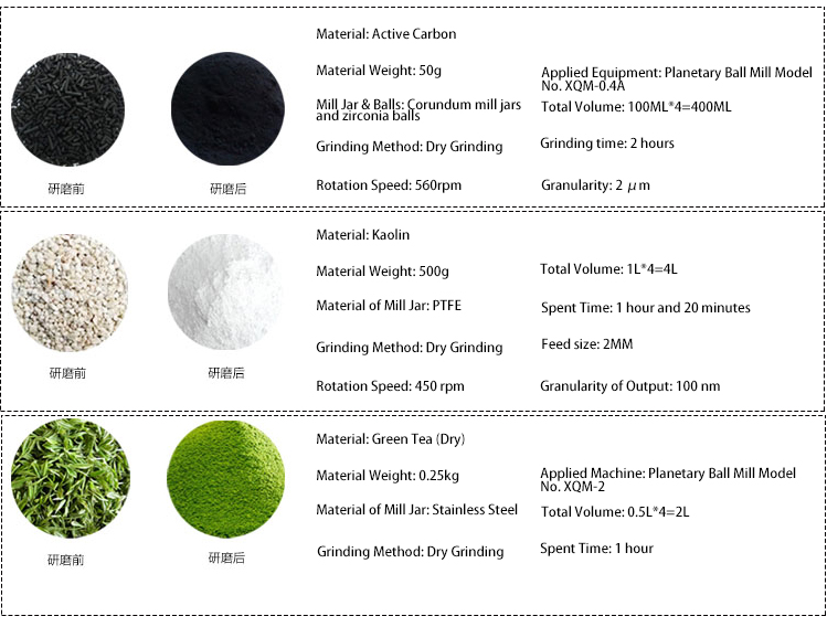 Application Cases of Planetary Ball Mill