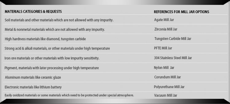 Suggestions for Matching Solution About Mill Jars & Materials